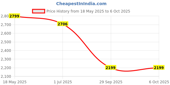 amazon.in Skullcandy Smokin Buds XT in-Ear Wireless Earbuds,Music,Movie &Podcast EQ Modes,20Hr+Rapid Charge,Capacitive Touch Controls,Use Either Bud Solo,Premium Audio Quality for Android and iOS-Flame Price History Graph from 18 May 2025 to 6 Oct 2025