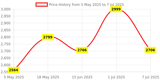 amazon.in Skullcandy Smokin Buds XT In-Ear Wireless Earbuds,Music,Movie &Podcast EQ Modes,20Hr+Rapid Charge,Capacitive Touch Controls,Use Either Bud Solo,Premium Audio Quality for Android and iOS-Midnight Smoke Price History Graph from 5 May 2025 to 7 Jul 2025