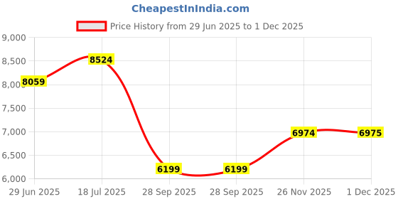 amazon.in it luggage Skulls II-Black with Gold Highlights Expandable Hardsided with TSA Lock & Wet Pouch Inside 8 Wheel Trolley Bag (24) it luggage Price History Graph from 29 Jun 2025 to 1 Dec 2025