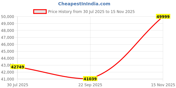 amazon.in SKULLSAINTS CoreX Mini PC Powered by Ryzen 9 5900HX (8C, 16T), Triple Display Support, Wi-Fi 6E, Bluetooth 5.3, Compact Design, Win 11 Pro (Silver, Ryzen 9 5900HX, 1, TB, Windows 11 Pro, 32, GB) Price History Graph from 30 Jul 2025 to 15 Nov 2025