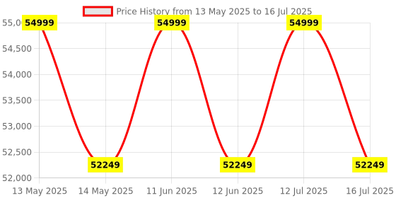 amazon.in SKULLSAINTS Jupiter Core Ultra 5 135H, 14 Cores, 18 Threads, Arc Graphics, DDR5, PCIe 4.0, Wi-Fi 6, Bluetooth 5.2, Ai Optimized Mini PC skullsaints Price History Graph from 13 May 2025 to 16 Jul 2025