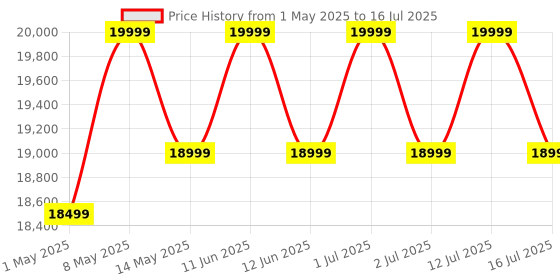 amazon.in SKULLSAINTS Ruby Mini PC 12th Gen N100 with Genuine Win 11 Pro 4K HDMI, 3 Display, 2.4G/5G WiFi, BT4.2 (12th Gen N100, 16GB DDR4 + 512GB M.2 SSD) Price History Graph from 1 May 2025 to 16 Jul 2025