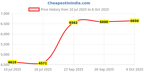 amazon.in Skuttle 000-1319-051 Inline Filter 2000,2001,2002,592 Price History Graph from 10 Jul 2025 to 6 Oct 2025