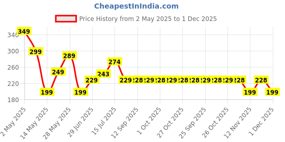 amazon.in SKVM Memory Foam Water Absorbent Rectangular Shape Mat for Bathroom Kitchen Floor Door Entrance Anti Slip Foot Skid Shower mat (Design 9) Price History Graph from 2 May 2025 to 1 Dec 2025