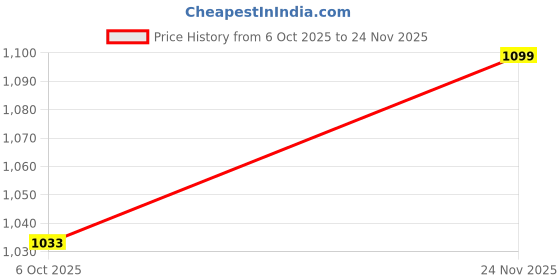 amazon.in Sky Anti Static MAT Size (2X6.5 FT) Price History Graph from 6 Oct 2025 to 24 Nov 2025