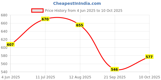 amazon.in bumzee Sky Blue & White Boys Half Sleeves Bodysuit & Short Set With Bow Suspender & Cap (Peb9029) bumzee Price History Graph from 4 Jun 2025 to 10 Oct 2025