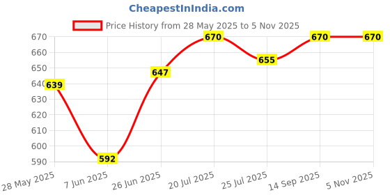 amazon.in bumzee Sky Blue & White Boys Half Sleeves Bodysuit & Short Set With Bow Suspender & Cap (Peb9029) bumzee Price History Graph from 28 May 2025 to 5 Nov 2025