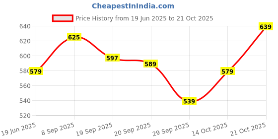 amazon.in bumzee Sky Blue & White Full Length Boys Pyjamas Pack Of 4 (Peb8825) bumzee Price History Graph from 19 Jun 2025 to 21 Oct 2025