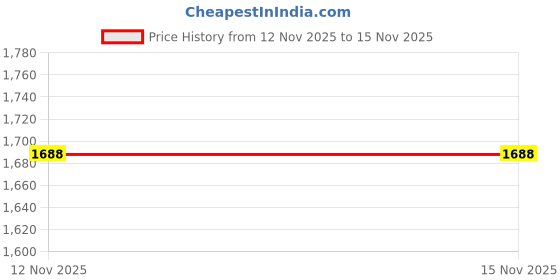 amazon.in Sky Blue Bed Skirt Wrap Around 600 Microfiber with Easy Fit with 17''' Inch Tailored Drop - Shrinkage and Fade Resistant with Microfiber 17'' Bed Skirt Queen Size [60'' x 80''] Price History Graph from 12 Nov 2025 to 15 Nov 2025