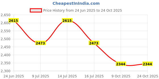 amazon.in maya beauty Sky Blue: Nexxzen Silky Smooth Durag 360 Waves Sky Blue maya beauty Price History Graph from 24 Jun 2025 to 23 Oct 2025