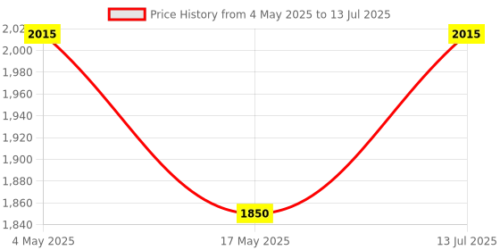 amazon.in Sky ENTERPRICES Spikes for Bird & Pigeon, Bird Spikes, Pigeon Control Spikes, Bird Deterrent, Pigeon Problem Solutions (50 Pcs. Pack) Price History Graph from 4 May 2025 to 13 Jul 2025