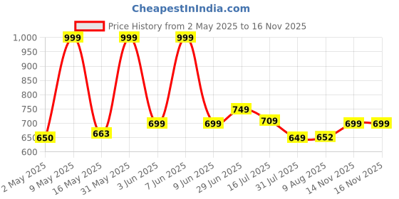 amazon.in sky fab Women Rayon Blend Maternity and Feeding Kurta Pant Set and Dupatta with Invisible Zip sky fab Price History Graph from 2 May 2025 to 15 Nov 2025