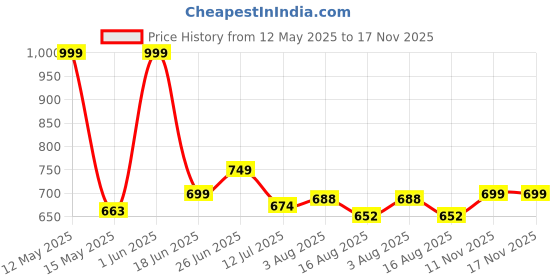 amazon.in SKY FAB Women Rayon Blend Maternity and Feeding Kurta Pant Set and Dupatta with Invisible Zip sky fab Price History Graph from 12 May 2025 to 16 Nov 2025