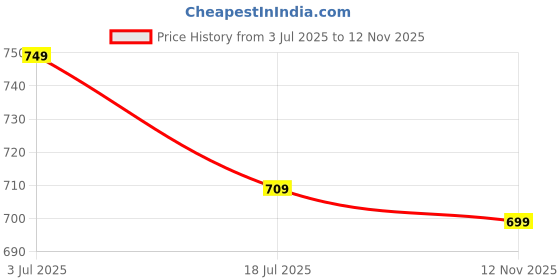 amazon.in SKY FAB Women Rayon Blend Maternity and Feeding Kurta Pant Set and Dupatta with Invisible Zip sky fab Price History Graph from 3 Jul 2025 to 12 Nov 2025