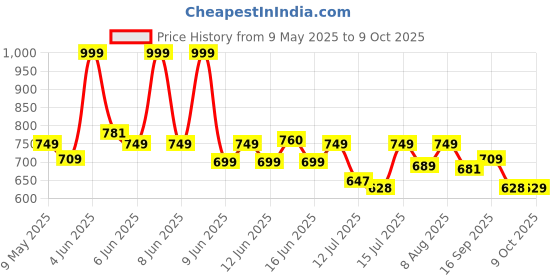 amazon.in sky fab Women Rayon Maternity and Feeding Kurta Pant Set and Dupatta with Invisible Zip sky fab Price History Graph from 9 May 2025 to 9 Oct 2025