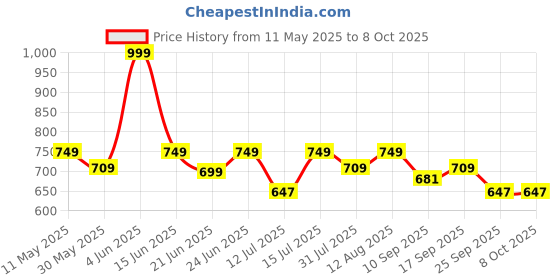 amazon.in SKY FAB Women Rayon Maternity and Feeding Kurta Pant Set and Dupatta with Invisible Zip sky fab Price History Graph from 11 May 2025 to 8 Oct 2025