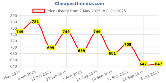 amazon.in SKY FAB Women Rayon Maternity and Feeding Kurta Pant Set and Dupatta with Invisible Zip sky fab Price History Graph from 7 May 2025 to 8 Oct 2025