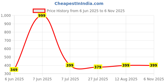 amazon.in sky fab Women Rayon Maternity and Feeding Kurta with Zipper sky fab Price History Graph from 6 Jun 2025 to 5 Nov 2025