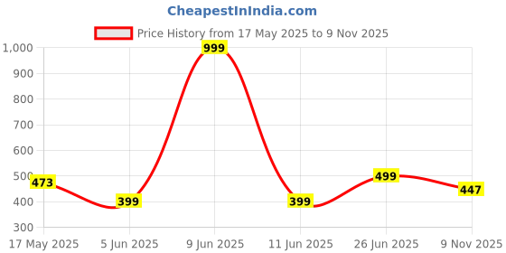 amazon.in sky fab Women Viscose Rayon A-Line Maternity and Feeding Wear Kurta Pant Set with Zipper sky fab Price History Graph from 17 May 2025 to 9 Nov 2025
