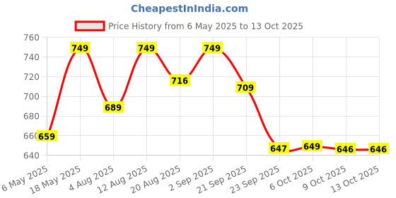 amazon.in SKY FAB Women Viscose Rayon A-line Maternity and Nursing Kurta Set with Dupatta with Zipper sky fab Price History Graph from 6 May 2025 to 11 Oct 2025