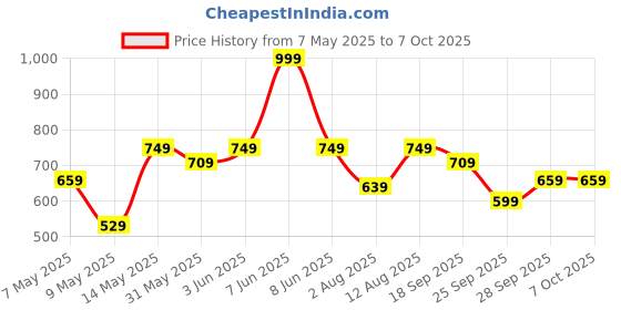 amazon.in SKY FAB Women Viscose Rayon A-line Maternity and Nursing Kurta Set with Dupatta with Zipper sky fab Price History Graph from 7 May 2025 to 6 Oct 2025