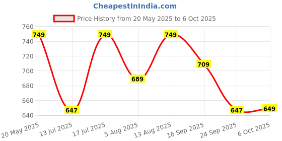 amazon.in SKY FAB Women Viscose Rayon A-line Maternity and Nursing Kurta Set with Dupatta with Zipper sky fab Price History Graph from 20 May 2025 to 6 Oct 2025