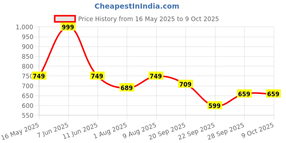 amazon.in sky fab Women Viscose Rayon A-line Maternity and Nursing Kurta Set with Dupatta with Zipper sky fab Price History Graph from 16 May 2025 to 8 Oct 2025