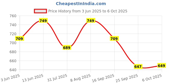 amazon.in SKY FAB Women Viscose Rayon A-line Maternity and Nursing Kurta Set with Dupatta with Zipper sky fab Price History Graph from 3 Jun 2025 to 6 Oct 2025
