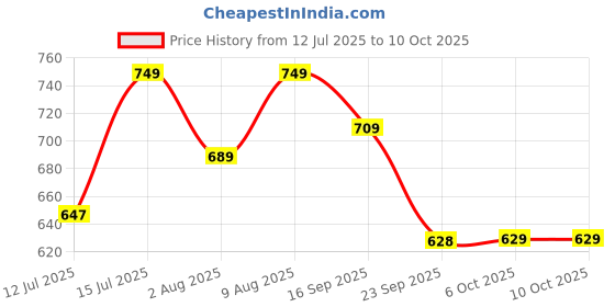 amazon.in SKY FAB Women Viscose Rayon A-line Maternity and Nursing Kurta Set with Dupatta with Zipper sky fab Price History Graph from 12 Jul 2025 to 9 Oct 2025