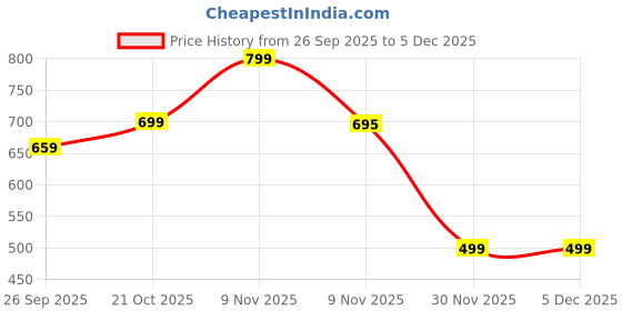 amazon.in sky fab Women Viscose Rayon Anarkali Maternity and Feeding Zip Dress and Pant Set sky fab Price History Graph from 26 Sep 2025 to 5 Dec 2025