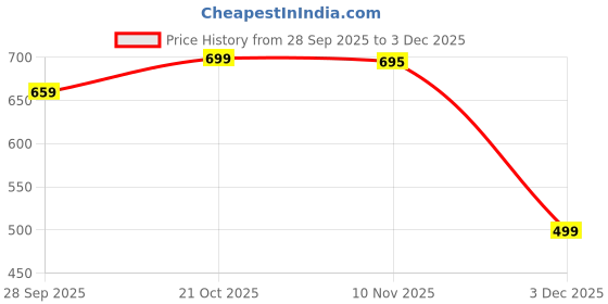 amazon.in SKY FAB Women Viscose Rayon Anarkali Maternity and Feeding Zip Dress and Pant Set sky fab Price History Graph from 28 Sep 2025 to 3 Dec 2025