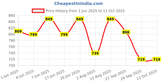 amazon.in sky fab Women Viscose Rayon Anarkali Maternity and Nursing Kurta Set with Dupatta with Zipper sky fab Price History Graph from 1 Jun 2025 to 11 Oct 2025