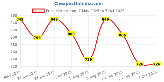 amazon.in sky fab Women Viscose Rayon Anarkali Maternity and Nursing Kurta Set with Dupatta with Zipper sky fab Price History Graph from 7 May 2025 to 6 Oct 2025