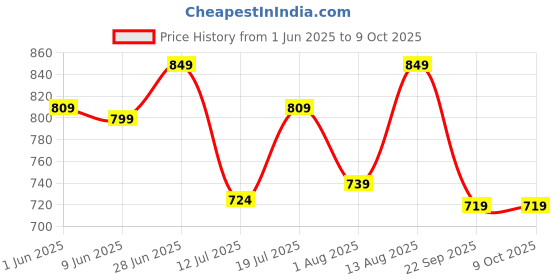amazon.in SKY FAB Women Viscose Rayon Anarkali Maternity and Nursing Kurta Set with Dupatta with Zipper sky fab Price History Graph from 1 Jun 2025 to 9 Oct 2025