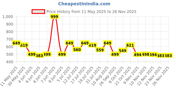 amazon.in sky fab Women Viscose Rayon Maternity and Feeding Dress Kurta with Dupatta with Zipper sky fab Price History Graph from 11 May 2025 to 25 Nov 2025