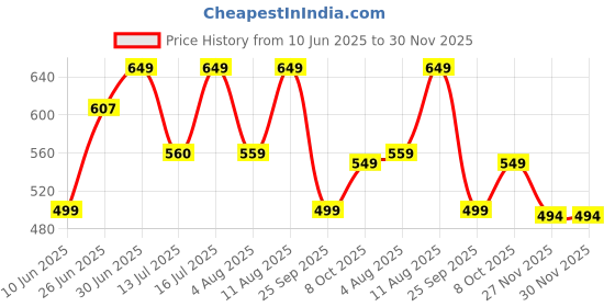 amazon.in sky fab Women Viscose Rayon Maternity and Feeding Dress Kurta with Dupatta with Zipper sky fab Price History Graph from 10 Jun 2025 to 30 Nov 2025