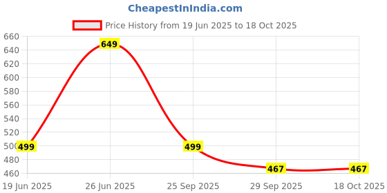 amazon.in sky fab Women Viscose Rayon Maternity and Feeding Dress Kurta with Dupatta with Zipper sky fab Price History Graph from 19 Jun 2025 to 18 Oct 2025
