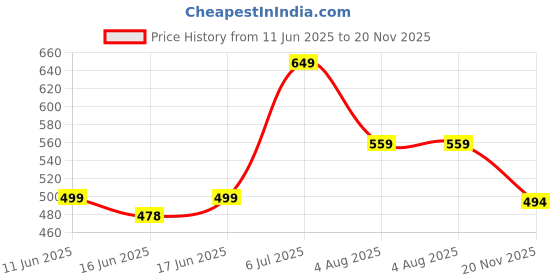 amazon.in sky fab Women Viscose Rayon Maternity and Feeding Dress Kurta with Dupatta with Zipper sky fab Price History Graph from 11 Jun 2025 to 20 Nov 2025