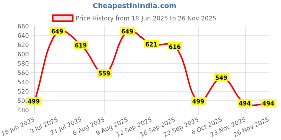 amazon.in SKY FAB Women Viscose Rayon Maternity and Feeding Dress Kurta with Dupatta with Zipper sky fab Price History Graph from 18 Jun 2025 to 23 Nov 2025