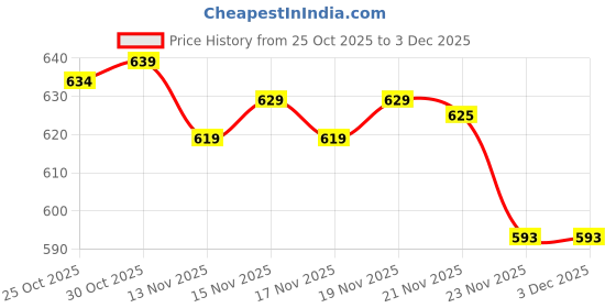 amazon.in Sky Flakes Garlic Cracker 10x 25g (250g) Philippines Price History Graph from 25 Oct 2025 to 3 Dec 2025