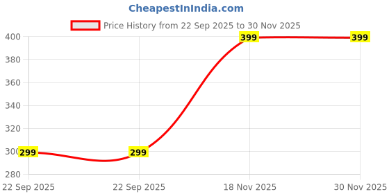 amazon.in Sky Flakes Original Crackers Cookies Delicious Crunchy Snack Pack 100gm Price History Graph from 22 Sep 2025 to 29 Nov 2025