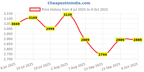 amazon.in SKY FLEXI PACK DZ320-A Vacuum Sealer Machine For Packing, Automatic Wet & Dry Sealing Machine For Food Packets, Compact Design Packing Machine with Extra 10 Vacuum Bags Price History Graph from 8 Jul 2025 to 9 Oct 2025