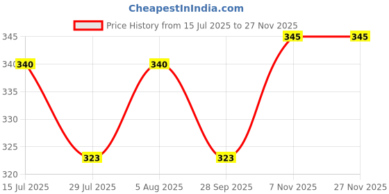 amazon.in SKY FLEXI PACK Vacuum Pouches 14cm x 20cm, Pack of 50, One Side Dotted Embossed BPA Free Microwaveable Transparent Food Storage Vacuum Sealer Bags for Food 90 Micron Thickness, Capacity Approx. 250g Price History Graph from 15 Jul 2025 to 26 Nov 2025