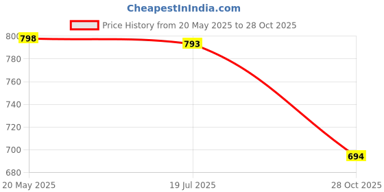 amazon.in sky heights Grey Men Thermal Top and Bottom Set (Warmer Innerwear Set) sky heights Price History Graph from 20 May 2025 to 28 Oct 2025
