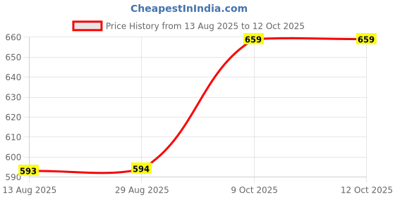 amazon.in sky heights Grey Men Thermal Top and Bottom Set (Warmer Innerwear Set) sky heights Price History Graph from 13 Aug 2025 to 11 Oct 2025