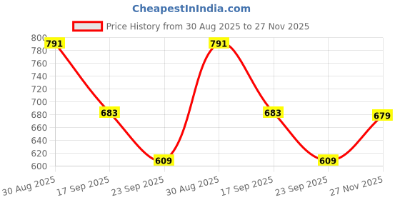 amazon.in sky heights Women 3/4th Sleeve Thermal Inner Set (Warmer Set) sky heights Price History Graph from 30 Aug 2025 to 27 Nov 2025