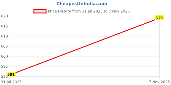 amazon.in sky heights Women Georgette Floral Top sky heights Price History Graph from 31 Jul 2025 to 7 Nov 2025
