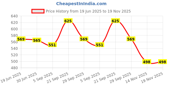 amazon.in sky heights Women Polka Dots Navy Blue Top sky heights Price History Graph from 19 Jun 2025 to 18 Nov 2025