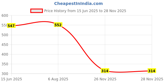 amazon.in sky heights Women Pure Cotton Short Length Camisole/Spaghetti Combo (Pack of 3) sky heights Price History Graph from 15 Jun 2025 to 26 Nov 2025