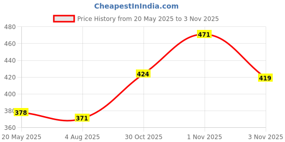 amazon.in sky heights Women Sleeveless Thermal Inner Topwear (Warmer Top) sky heights Price History Graph from 20 May 2025 to 1 Nov 2025